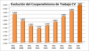 Las cooperativas de trabajo valencianas crecen un 4%  y crean 649 empleos en el último año